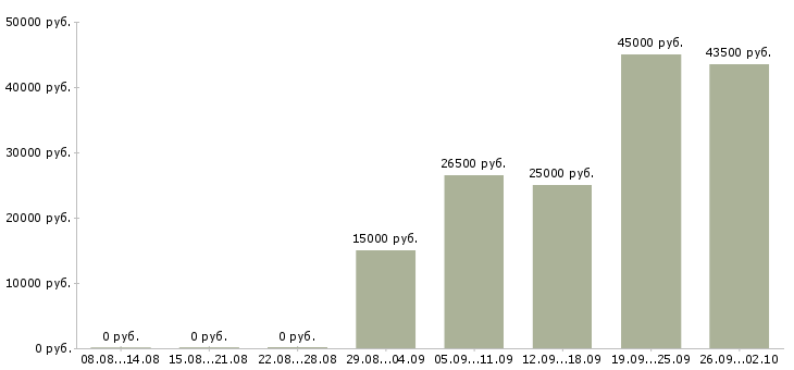 Вакансии в сети интернет в Тольятти - Медиана зарплат в сети интернет в Тольятти за 2 месяца