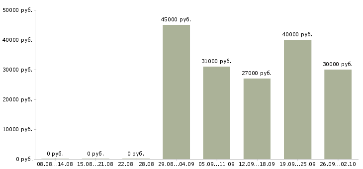 Вакансии водитель категория в с Ростов-на-дону - Медиана зарплат водитель категория в с Ростов-на-дону за 2 месяца