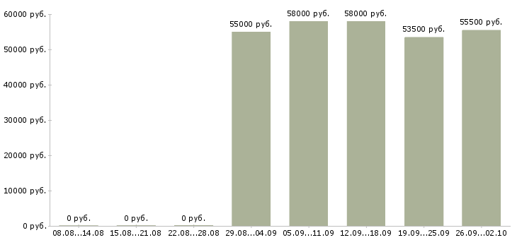 Вакансии грузчик вахтой в Твери - Медиана зарплат грузчик вахтой в Твери за 2 месяца
