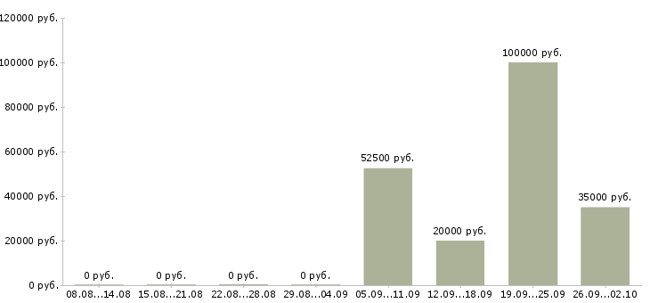 Вакансии директор разработки Башкортостан - Медиана зарплат директор разработки Башкортостан за 2 месяца