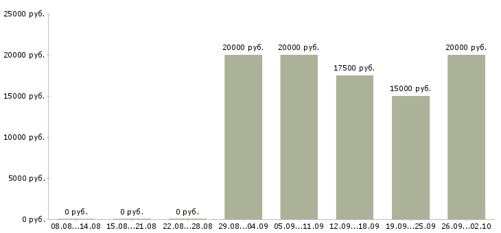 Вакансии дистанционная работа в Брянске - Медиана зарплат дистанционная работа в Брянске за 2 месяца