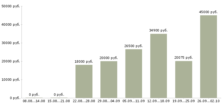 Вакансии для активных людей в Архангельске - Медиана зарплат для активных людей в Архангельске за 2 месяца