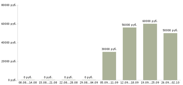 Вакансии за деньги в Туле - Медиана зарплат за деньги в Туле за 2 месяца