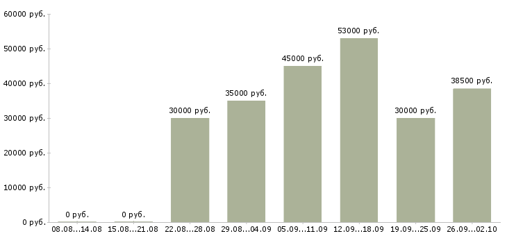 Вакансии интернет работодатель в Владимире - Медиана зарплат интернет работодатель в Владимире за 2 месяца