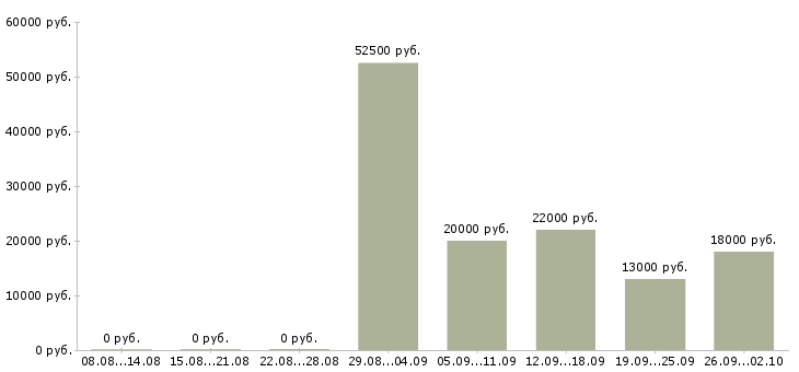 Вакансии исполнительный директор Нижний новгород - Медиана зарплат исполнительный директор Нижний новгород за 2 месяца