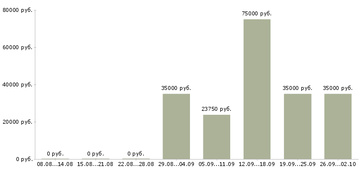 Вакансии как работать и зарабатывать в Белгороде - Медиана зарплат как работать и зарабатывать в Белгороде за 2 месяца