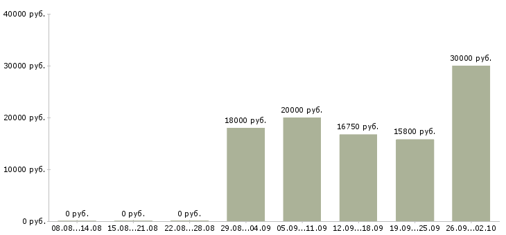 Вакансии кассир на сменный график работы в Самаре - Медиана зарплат кассир на сменный график работы в Самаре за 2 месяца