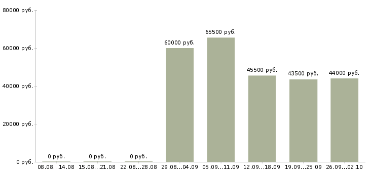 Вакансии комплектовщики вахта в Кирове - Медиана зарплат комплектовщики вахта в Кирове за 2 месяца