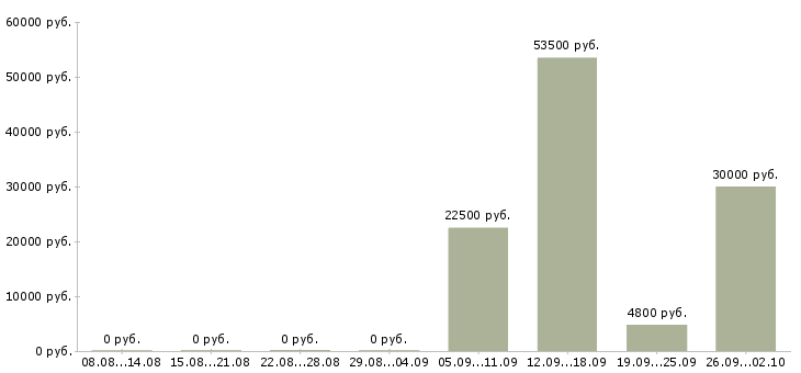 Вакансии комплектовщики склада в Краснодаре - Медиана зарплат комплектовщики склада в Краснодаре за 2 месяца