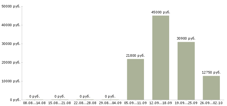 Вакансии логистик в Хабаровске - Медиана зарплат логистик в Хабаровске за 2 месяца