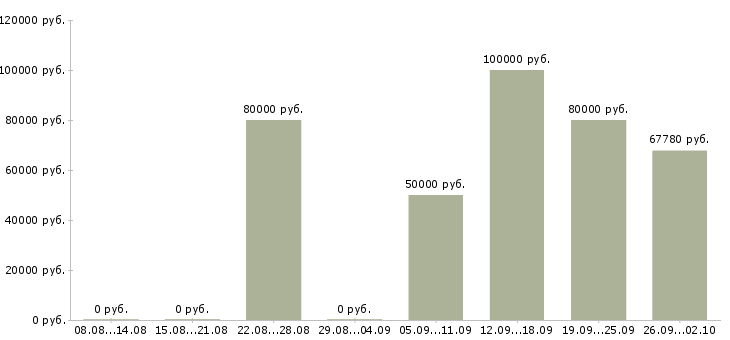 Вакансии менеджер активных продаж автомобилей в Сочи - Медиана зарплат менеджер активных продаж автомобилей в Сочи за 2 месяца