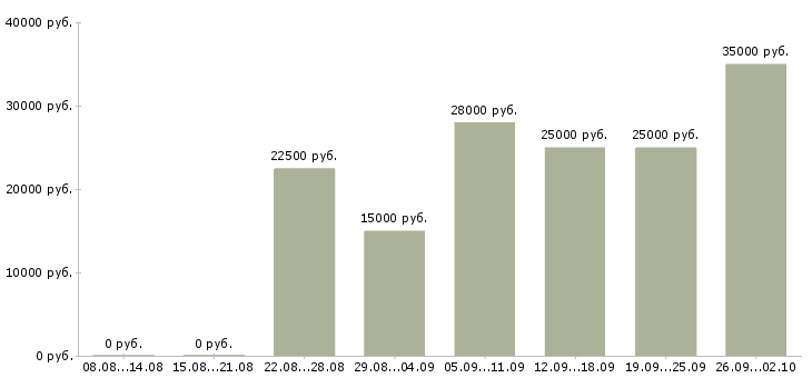 Вакансии менеджер интернет продаж Чувашия - Медиана зарплат менеджер интернет продаж Чувашия за 2 месяца