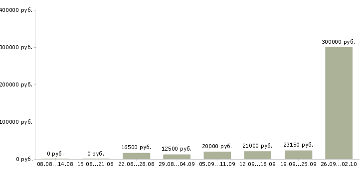 Вакансии менеджер на дому в Тюмени - Медиана зарплат менеджер на дому в Тюмени за 2 месяца