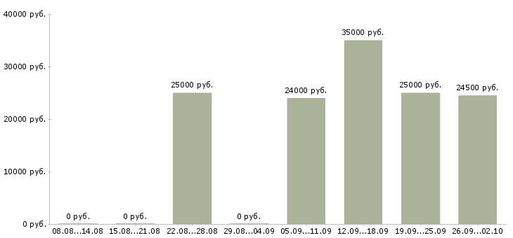 Вакансии менеджер на телефон в Смоленске - Медиана зарплат менеджер на телефон в Смоленске за 2 месяца