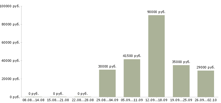 Вакансии менеджер по обучению Нижний тагил - Медиана зарплат менеджер по обучению Нижний тагил за 2 месяца