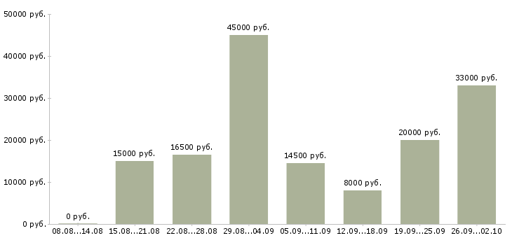 Вакансии менеджер по персоналу с обучением Нижний новгород - Медиана зарплат менеджер по персоналу с обучением Нижний новгород за 2 месяца