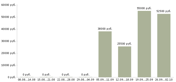 Вакансии менеджер по питанию в Саратове - Медиана зарплат менеджер по питанию в Саратове за 2 месяца