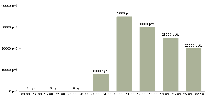 Вакансии менеджер по поиску клиентов в Иваново - Медиана зарплат менеджер по поиску клиентов в Иваново за 2 месяца
