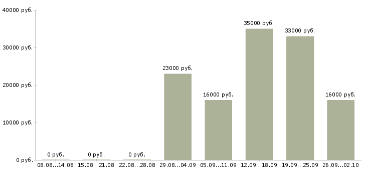 Вакансии менеджер по продажам корпоративные клиенты в Ставрополе - Медиана зарплат менеджер по продажам корпоративные клиенты в Ставрополе за 2 месяца