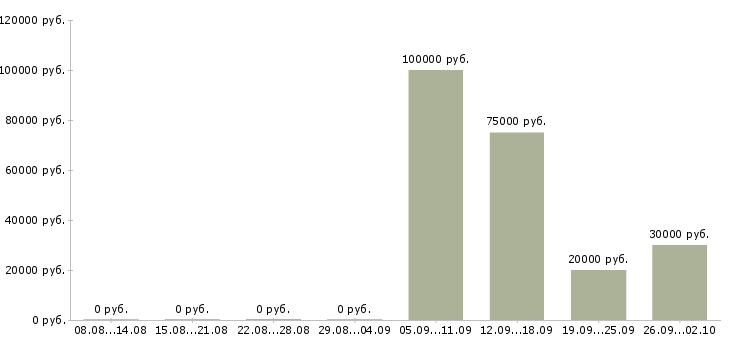 Вакансии менеджер по продажам недвижимости в Уфе - Медиана зарплат менеджер по продажам недвижимости в Уфе за 2 месяца