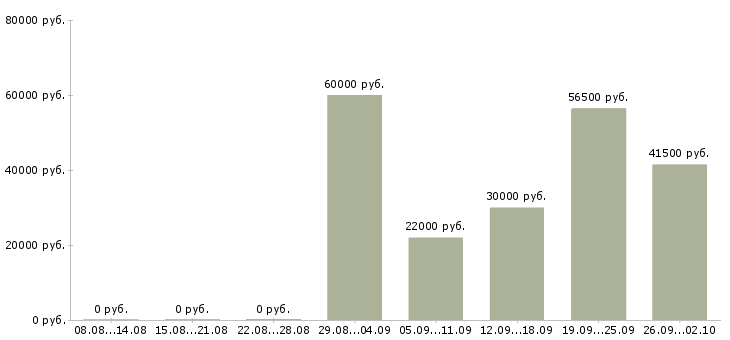 Вакансии менеджер по продажам решений в Белгороде - Медиана зарплат менеджер по продажам решений в Белгороде за 2 месяца