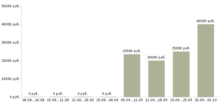 Вакансии менеджер по работе к клиентами в Калуге - Медиана зарплат менеджер по работе к клиентами в Калуге за 2 месяца