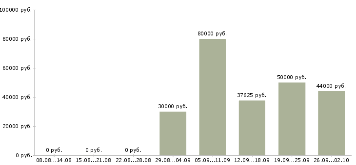 Вакансии менеджер по развитию бизнеса в Самаре - Медиана зарплат менеджер по развитию бизнеса в Самаре за 2 месяца