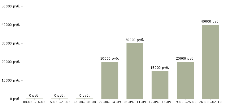 Вакансии менеджер по сопровождению клиентов в Перми - Медиана зарплат менеджер по сопровождению клиентов в Перми за 2 месяца