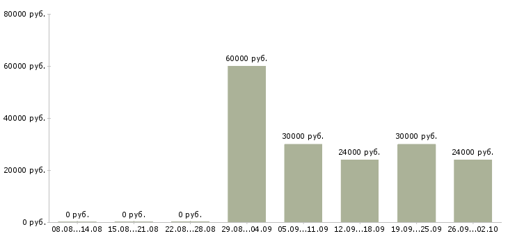 Вакансии менеджер проектов в Ярославле - Медиана зарплат менеджер проектов в Ярославле за 2 месяца