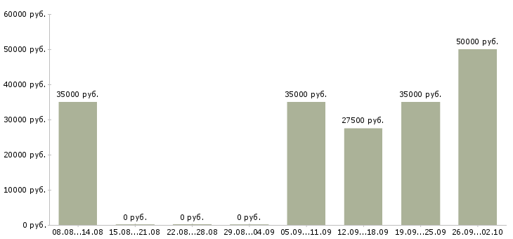 Вакансии менеджер развития сети продаж в Краснодаре - Медиана зарплат менеджер развития сети продаж в Краснодаре за 2 месяца