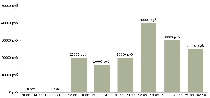 Вакансии менеджер холодных звонков Ростов-на-дону - Медиана зарплат менеджер холодных звонков Ростов-на-дону за 2 месяца