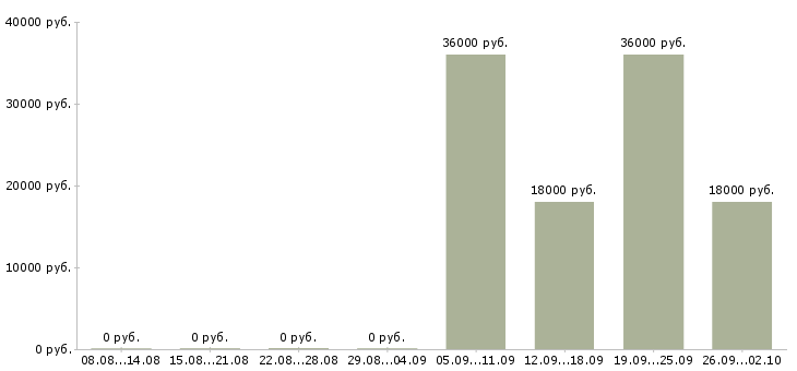 Вакансии менеджера по продажам Северная осетия - Медиана зарплат менеджера по продажам Северная осетия за 2 месяца