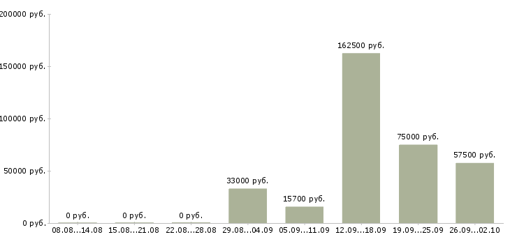 Вакансии менеджера по развитию бизнеса в Владивостоке - Медиана зарплат менеджера по развитию бизнеса в Владивостоке за 2 месяца