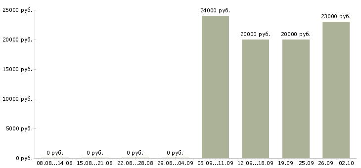Вакансии молодые сотрудники в Тюмени - Медиана зарплат молодые сотрудники в Тюмени за 2 месяца