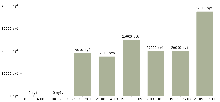 Вакансии на дому в интернете в Чите - Медиана зарплат на дому в интернете в Чите за 2 месяца