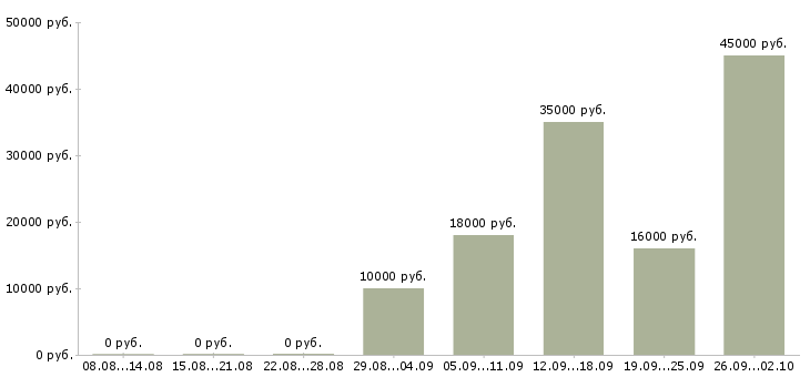 Вакансии на дому через интернет в Калининграде - Медиана зарплат на дому через интернет в Калининграде за 2 месяца