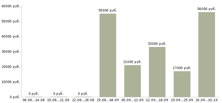 Вакансии оператор 1 с в Кирове - Медиана зарплат оператор 1 с в Кирове за 2 месяца
