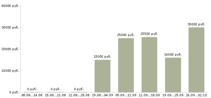 Вакансии оператор компьютера в Брянске - Медиана зарплат оператор компьютера в Брянске за 2 месяца