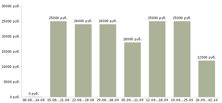 Вакансии оператор на прием звонков в Новосибирске - Медиана зарплат оператор на прием звонков в Новосибирске за 2 месяца