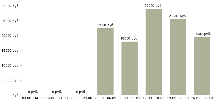 Вакансии оператор пк в Одинцово - Медиана зарплат оператор пк в Одинцово за 2 месяца