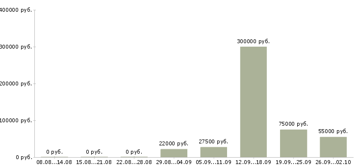 Вакансии отдел планирования Ростов-на-дону - Медиана зарплат отдел планирования Ростов-на-дону за 2 месяца