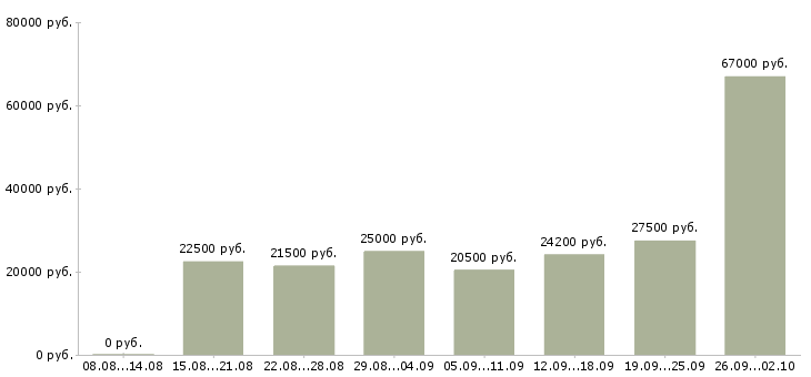 Вакансии официальная работа в Обнинске - Медиана зарплат официальная работа в Обнинске за 2 месяца