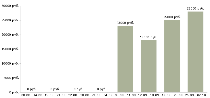 Вакансии официальный представитель Тыва - Медиана зарплат официальный представитель Тыва за 2 месяца