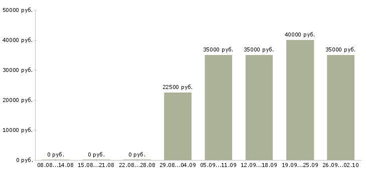 Вакансии персонал в Балашихе - Медиана зарплат персонал в Балашихе за 2 месяца