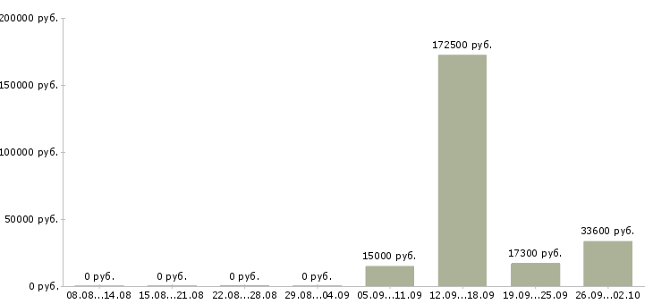 Вакансии по интересу в Смоленске - Медиана зарплат по интересу в Смоленске за 2 месяца