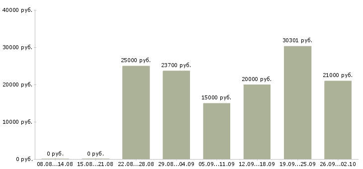 Вакансии по совмещению в Иркутске - Медиана зарплат по совмещению в Иркутске за 2 месяца