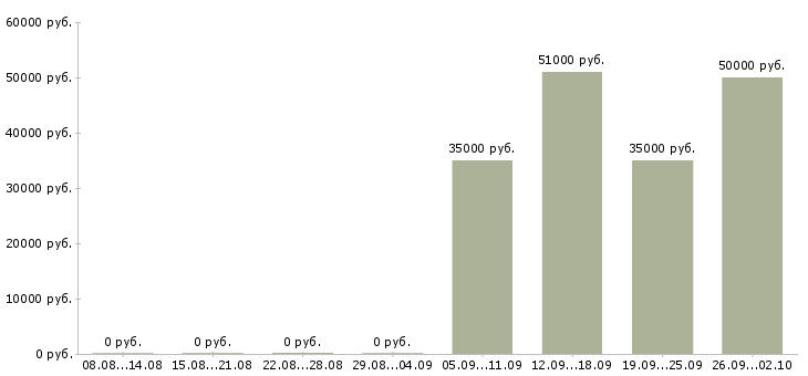 Вакансии подработка оплата день в день в Волгограде - Медиана зарплат подработка оплата день в день в Волгограде за 2 месяца