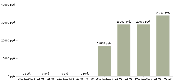 Вакансии помощник директора по продажам в Пятигорске - Медиана зарплат помощник директора по продажам в Пятигорске за 2 месяца