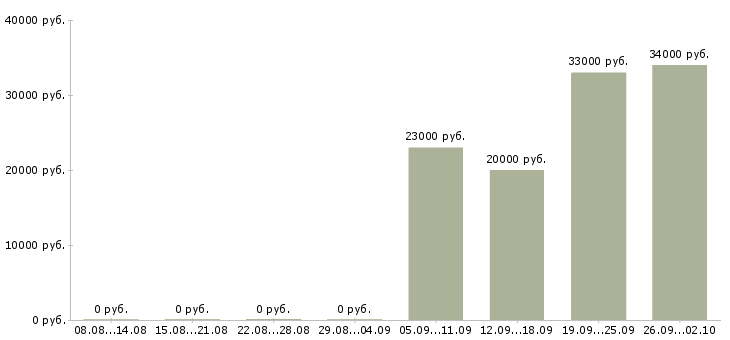 Вакансии помощник менеджера продаж в Пятигорске - Медиана зарплат помощник менеджера продаж в Пятигорске за 2 месяца