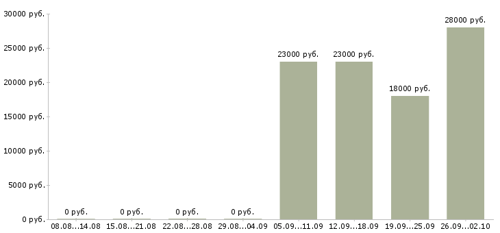 Вакансии продавец в отдел в Коломне - Медиана зарплат продавец в отдел в Коломне за 2 месяца